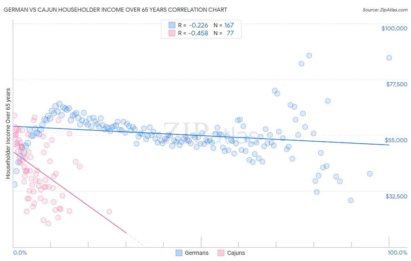 German vs Cajun Householder Income Over 65 years