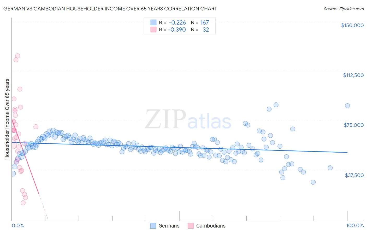 German vs Cambodian Householder Income Over 65 years