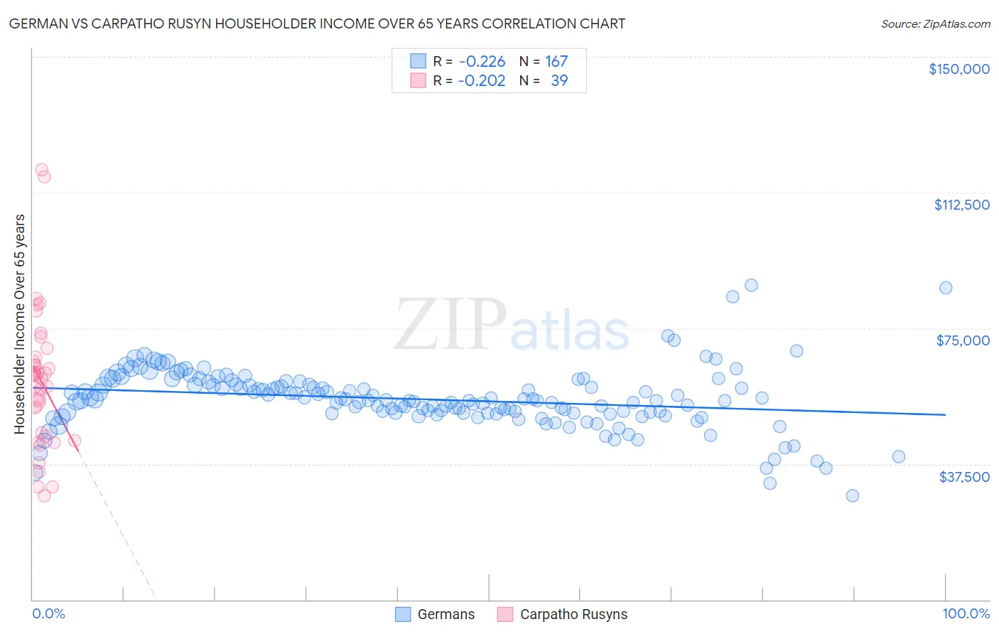German vs Carpatho Rusyn Householder Income Over 65 years