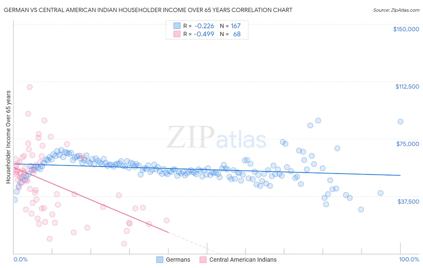 German vs Central American Indian Householder Income Over 65 years