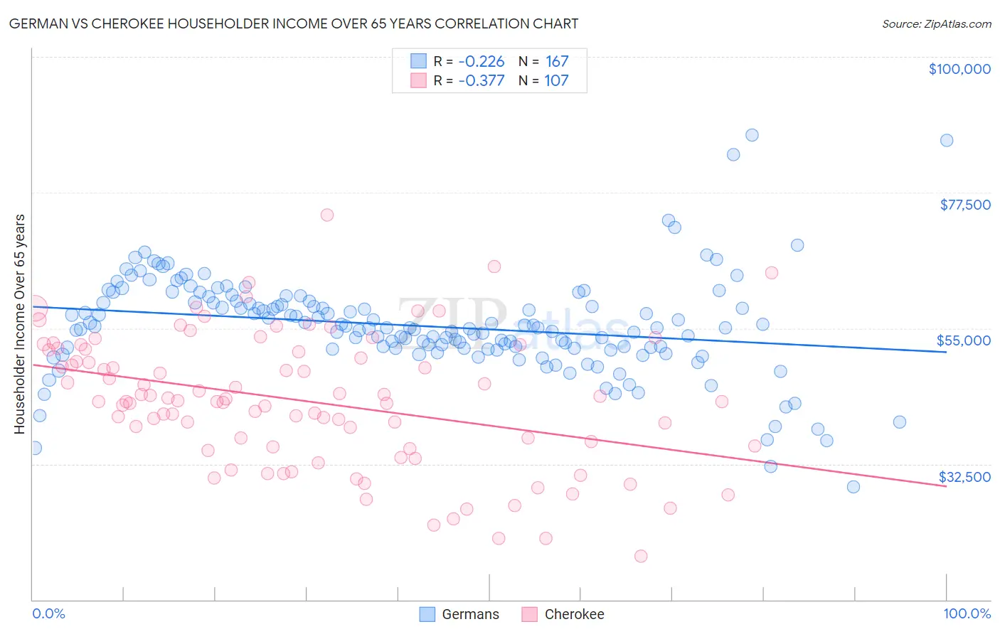 German vs Cherokee Householder Income Over 65 years