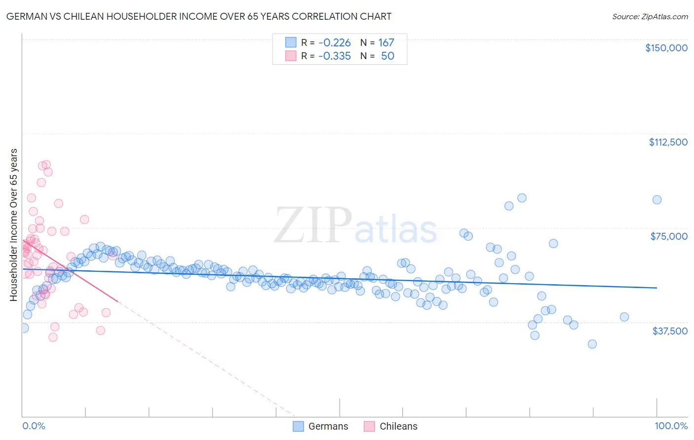 German vs Chilean Householder Income Over 65 years