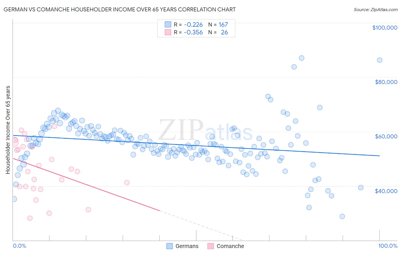 German vs Comanche Householder Income Over 65 years