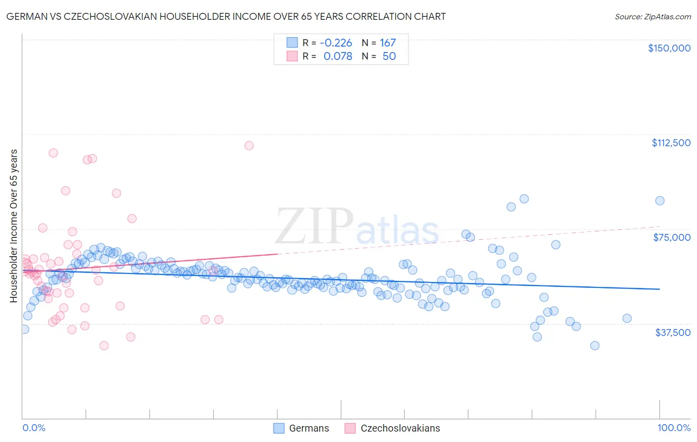 German vs Czechoslovakian Householder Income Over 65 years