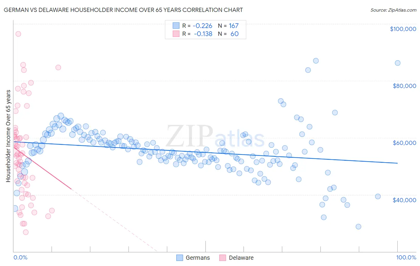 German vs Delaware Householder Income Over 65 years