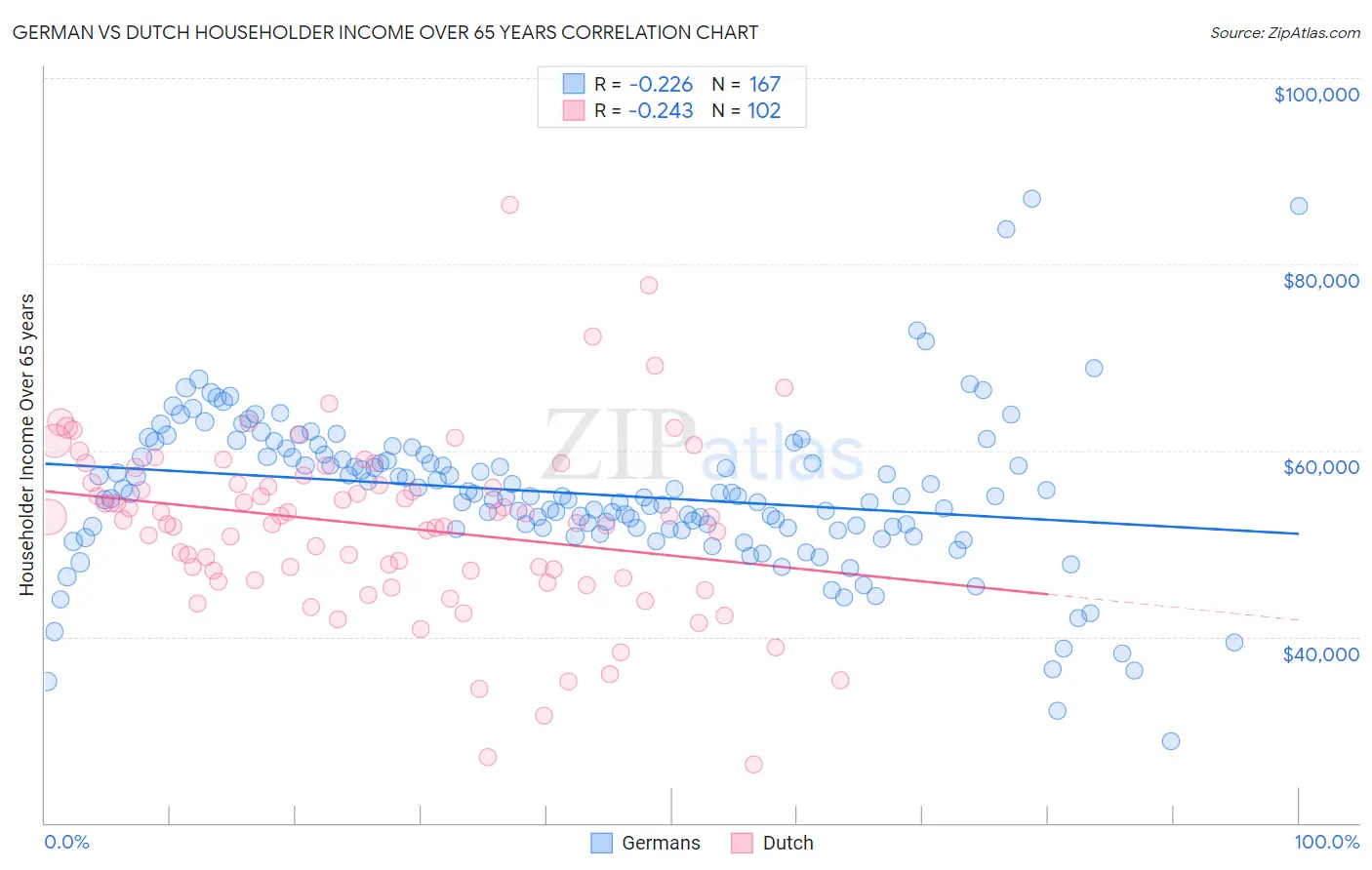 German vs Dutch Householder Income Over 65 years