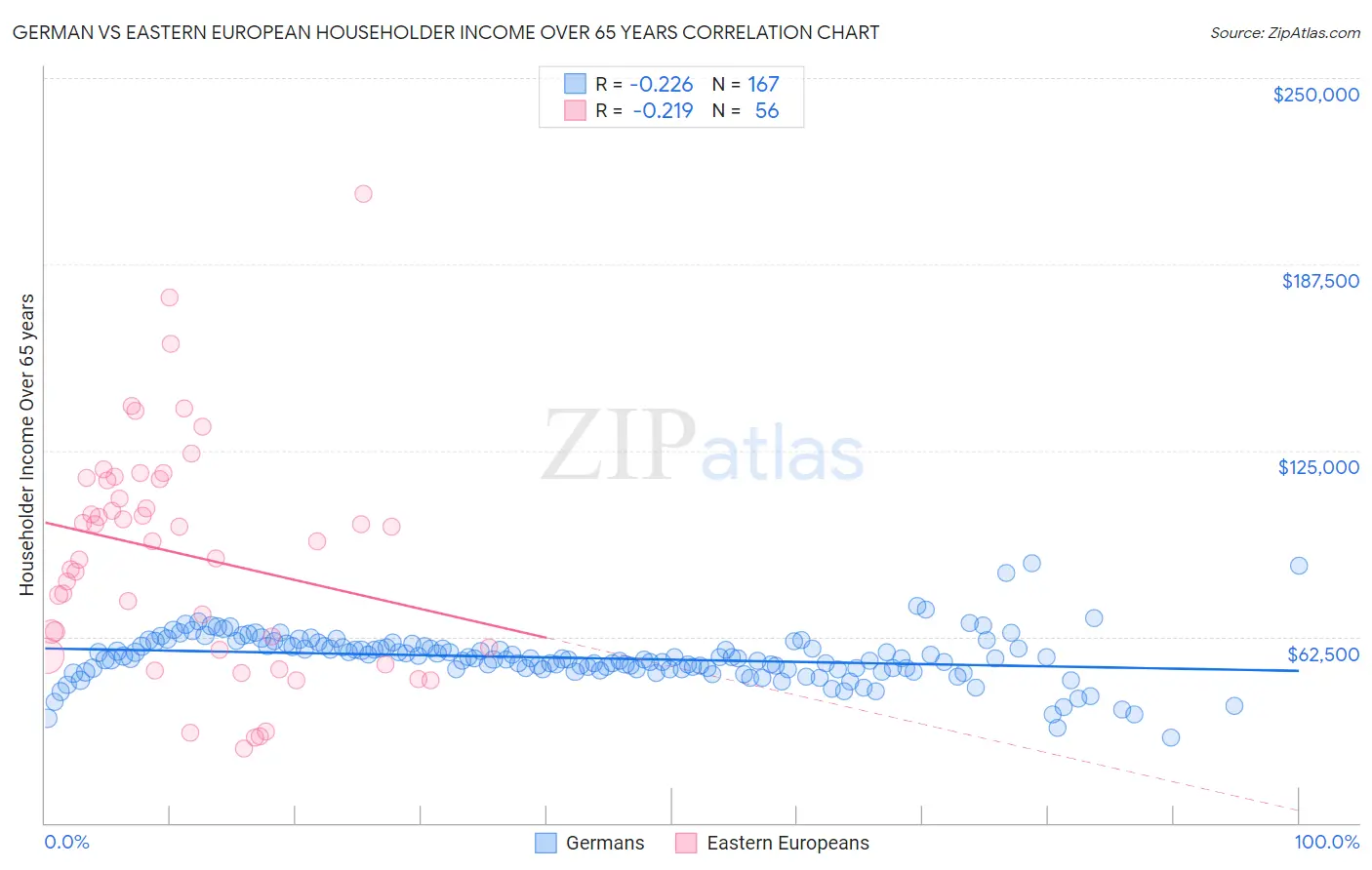 German vs Eastern European Householder Income Over 65 years