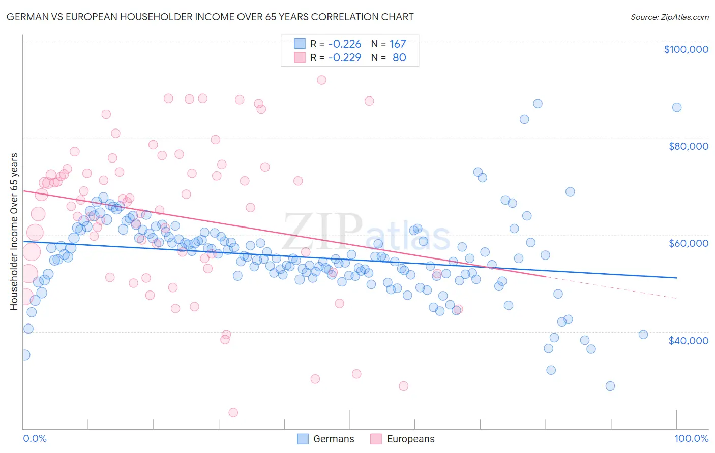 German vs European Householder Income Over 65 years