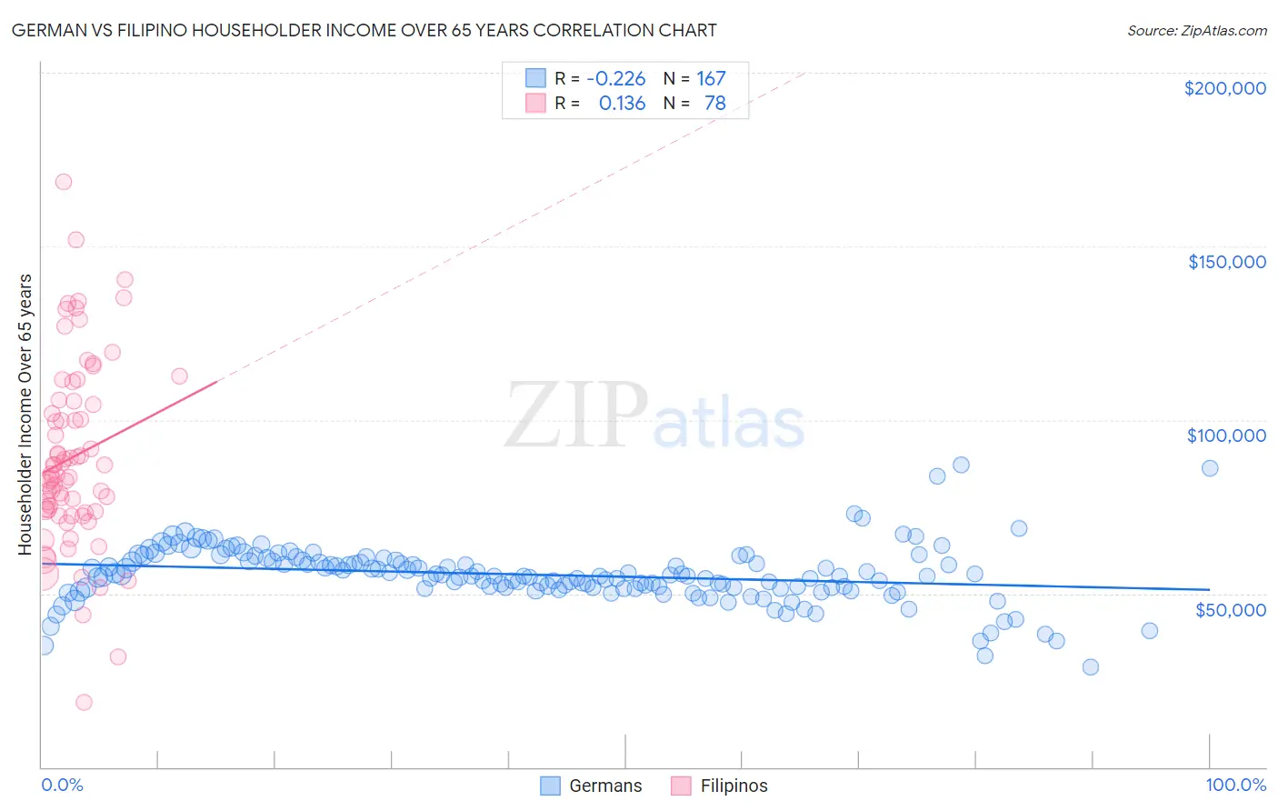 German vs Filipino Householder Income Over 65 years