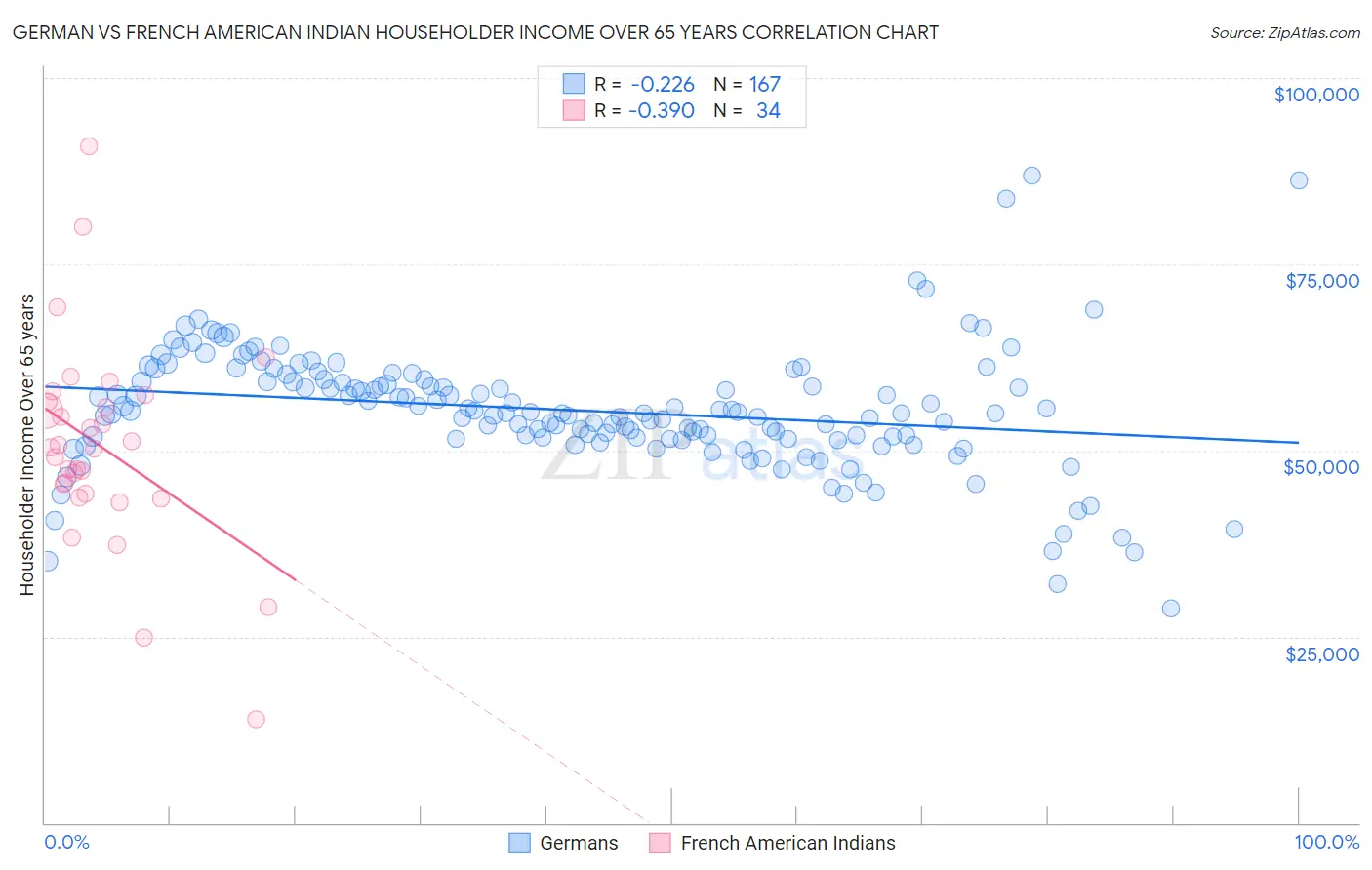 German vs French American Indian Householder Income Over 65 years