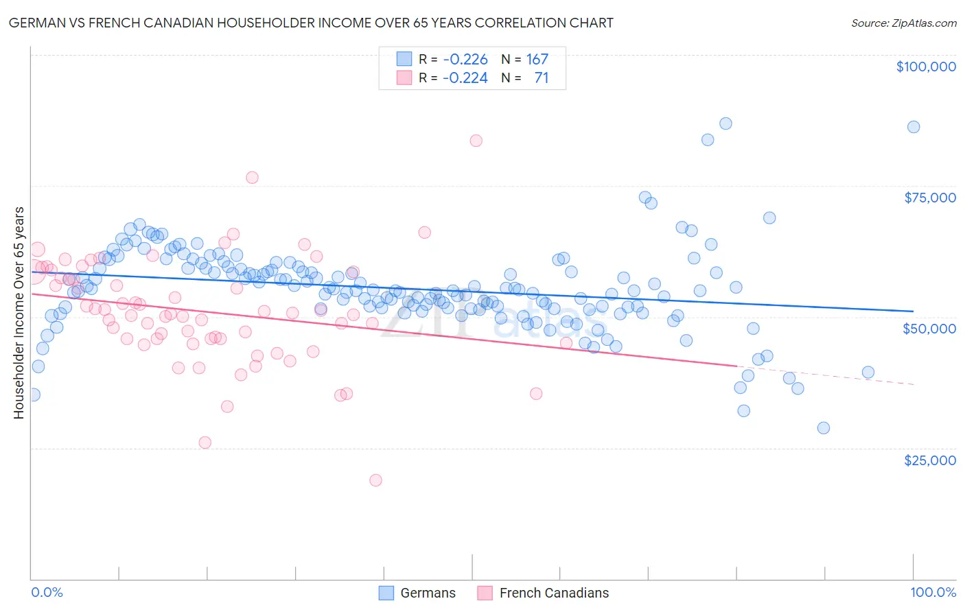 German vs French Canadian Householder Income Over 65 years