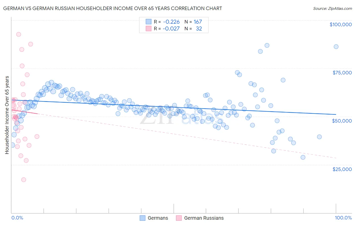 German vs German Russian Householder Income Over 65 years
