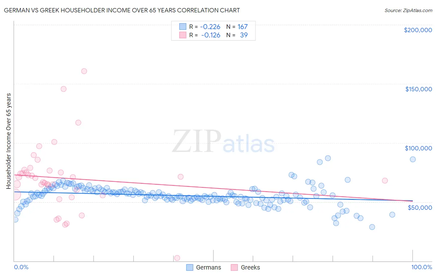 German vs Greek Householder Income Over 65 years