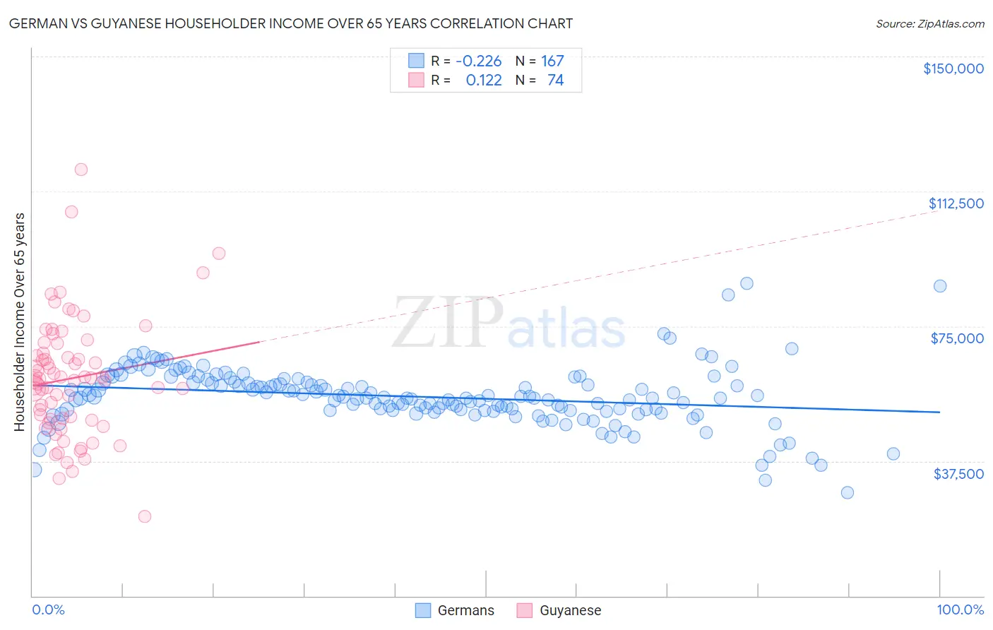 German vs Guyanese Householder Income Over 65 years