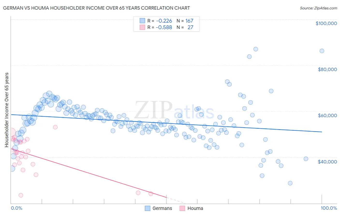 German vs Houma Householder Income Over 65 years