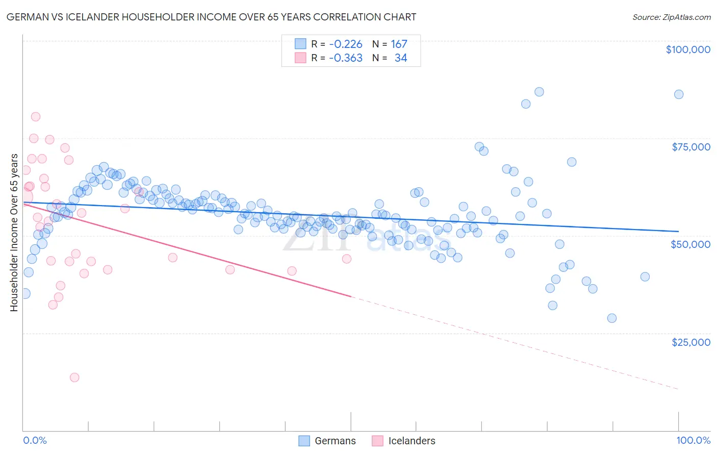 German vs Icelander Householder Income Over 65 years