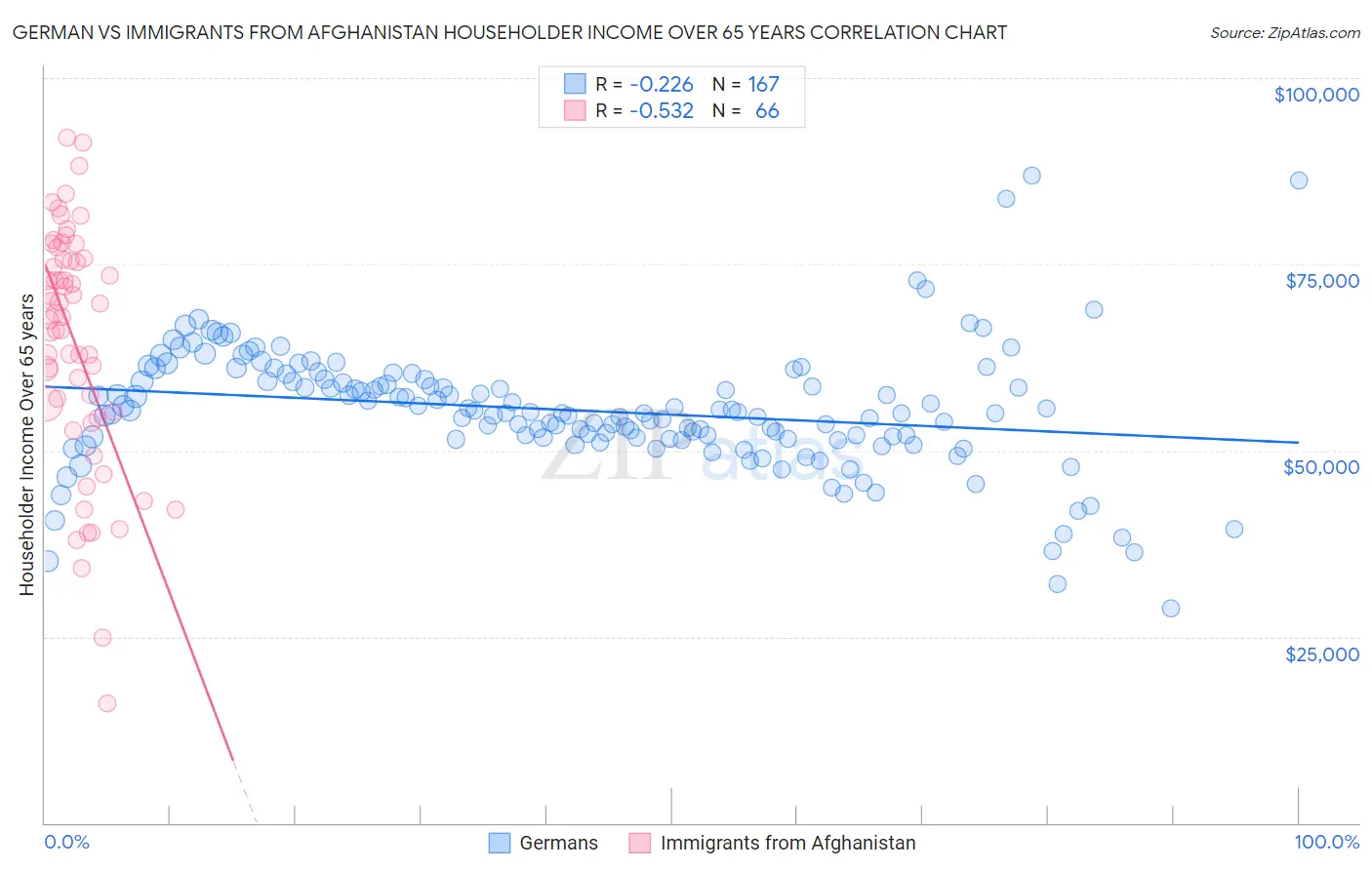 German vs Immigrants from Afghanistan Householder Income Over 65 years