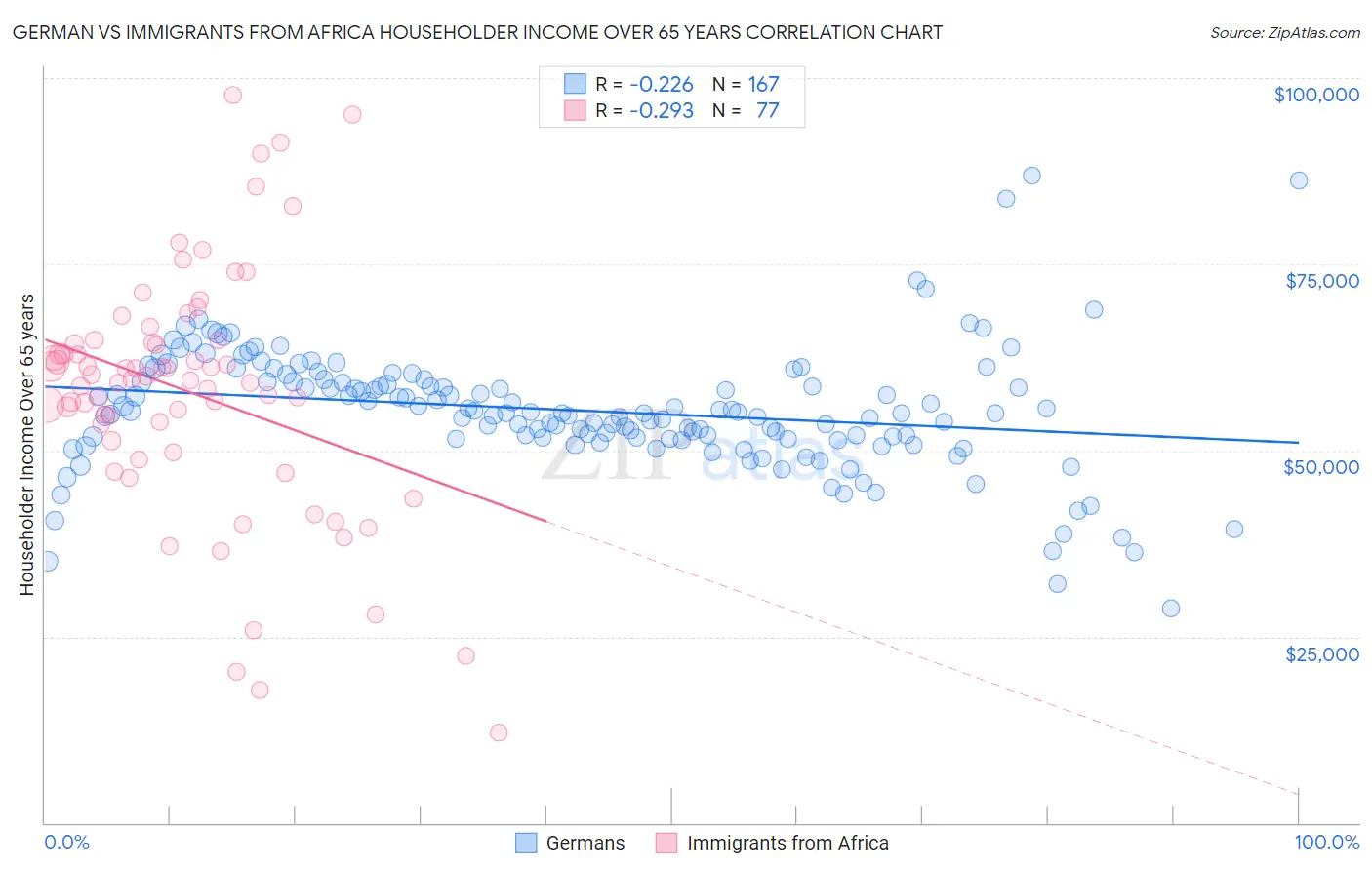 German vs Immigrants from Africa Householder Income Over 65 years