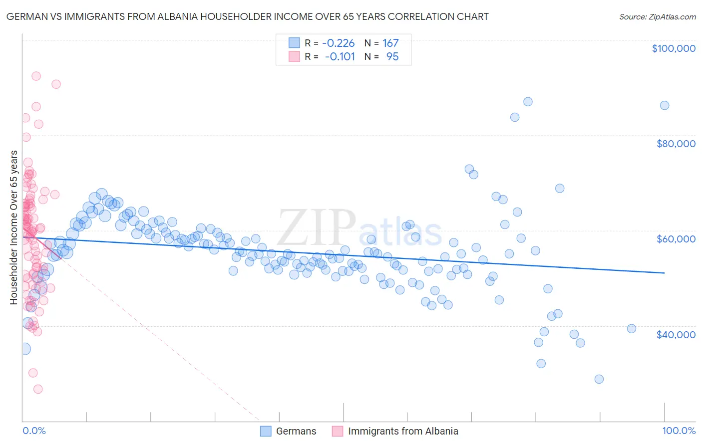 German vs Immigrants from Albania Householder Income Over 65 years