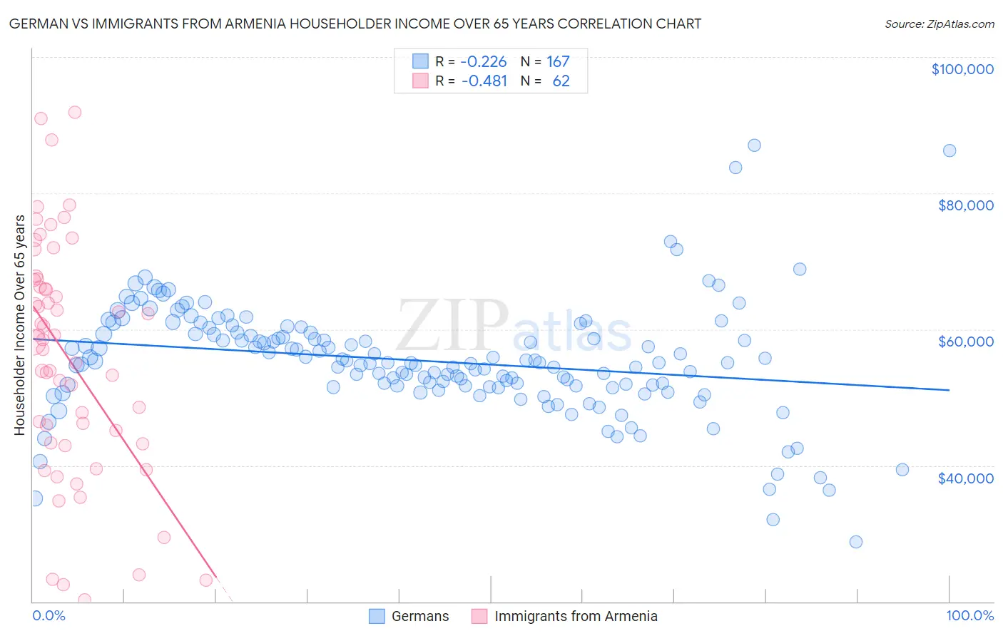 German vs Immigrants from Armenia Householder Income Over 65 years