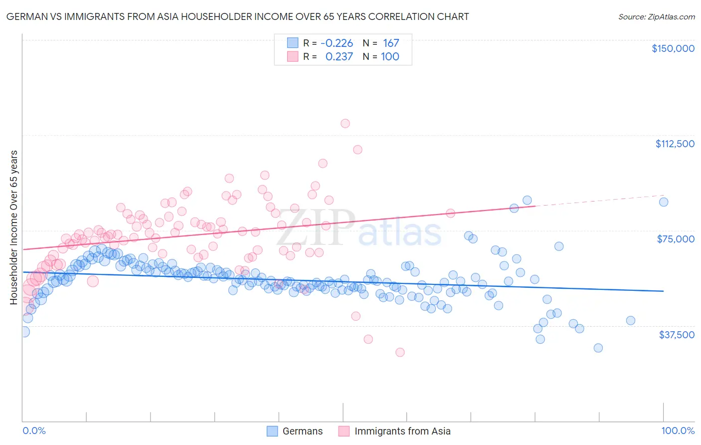 German vs Immigrants from Asia Householder Income Over 65 years