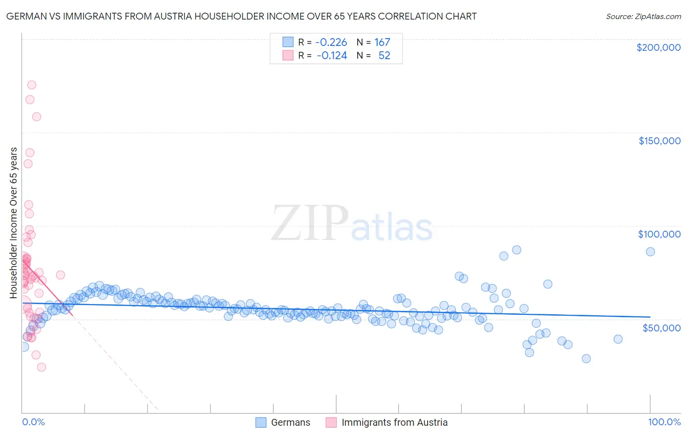 German vs Immigrants from Austria Householder Income Over 65 years