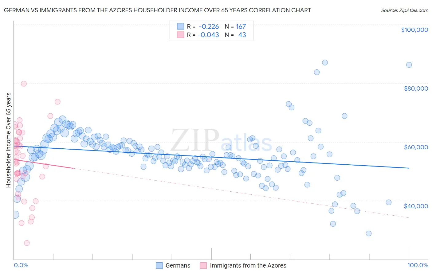 German vs Immigrants from the Azores Householder Income Over 65 years