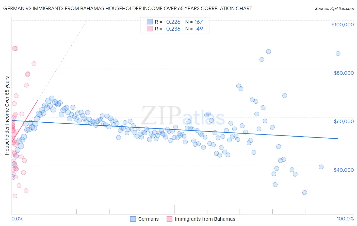 German vs Immigrants from Bahamas Householder Income Over 65 years