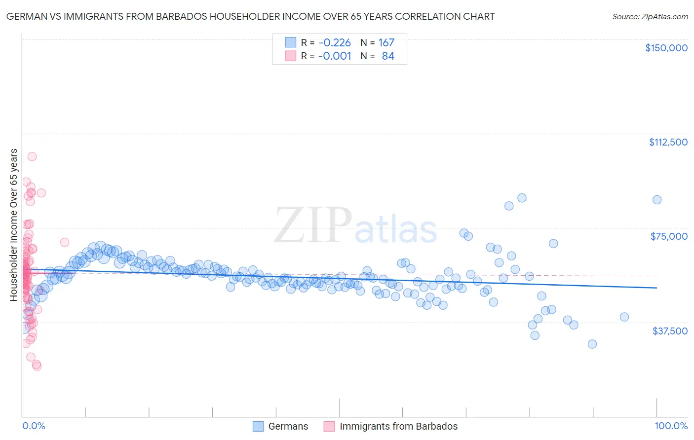 German vs Immigrants from Barbados Householder Income Over 65 years
