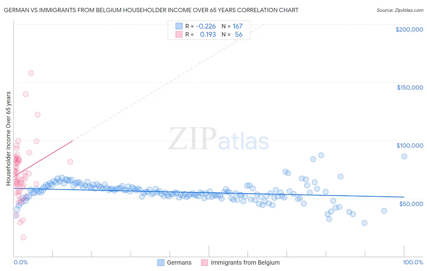 German vs Immigrants from Belgium Householder Income Over 65 years