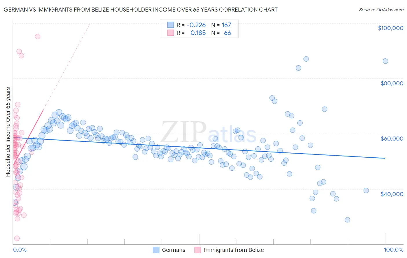 German vs Immigrants from Belize Householder Income Over 65 years
