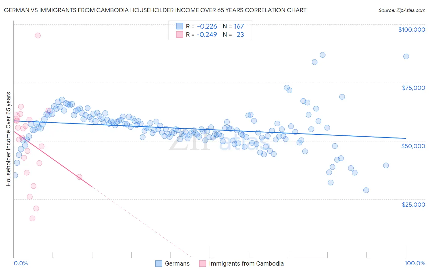 German vs Immigrants from Cambodia Householder Income Over 65 years