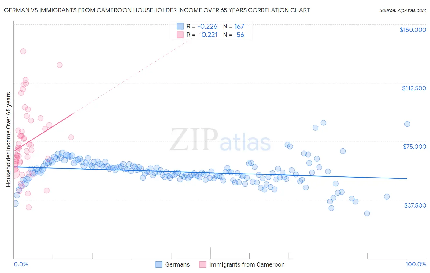 German vs Immigrants from Cameroon Householder Income Over 65 years