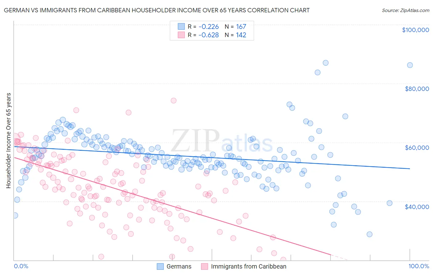 German vs Immigrants from Caribbean Householder Income Over 65 years