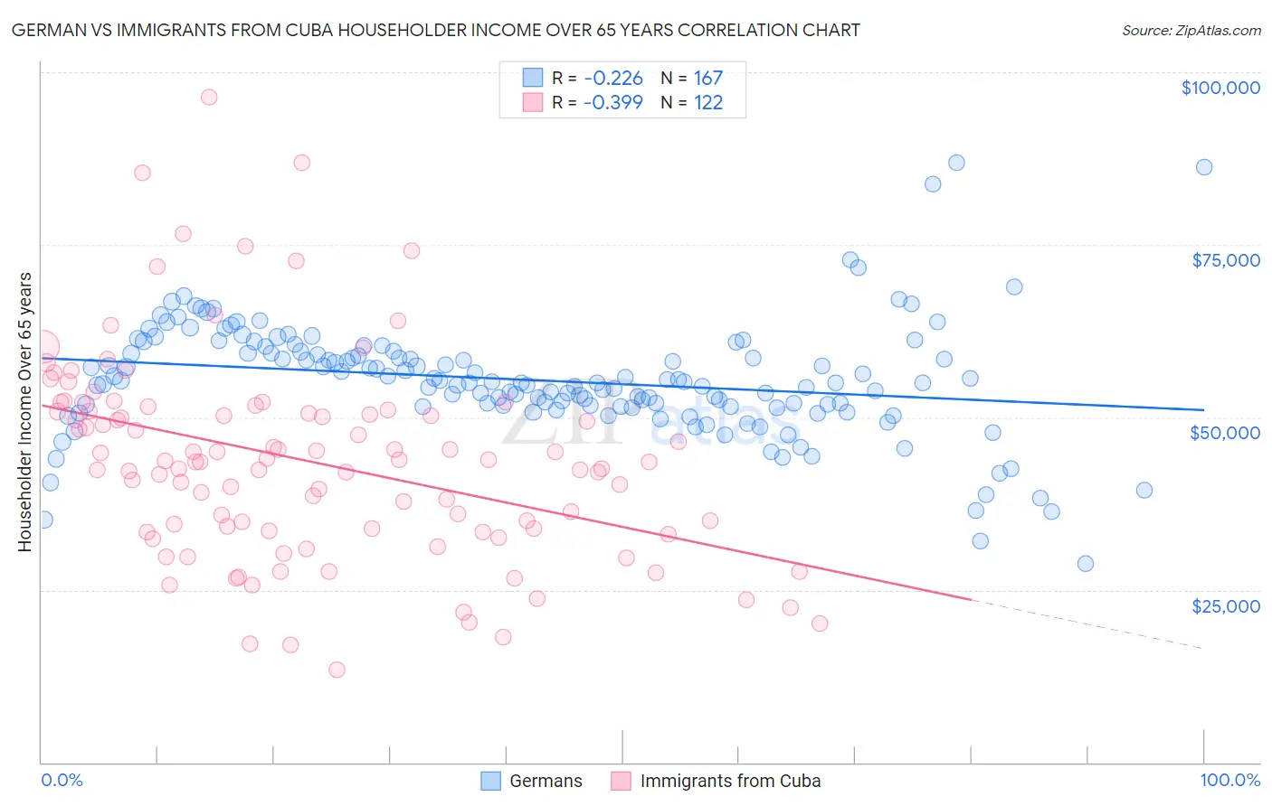 German vs Immigrants from Cuba Householder Income Over 65 years