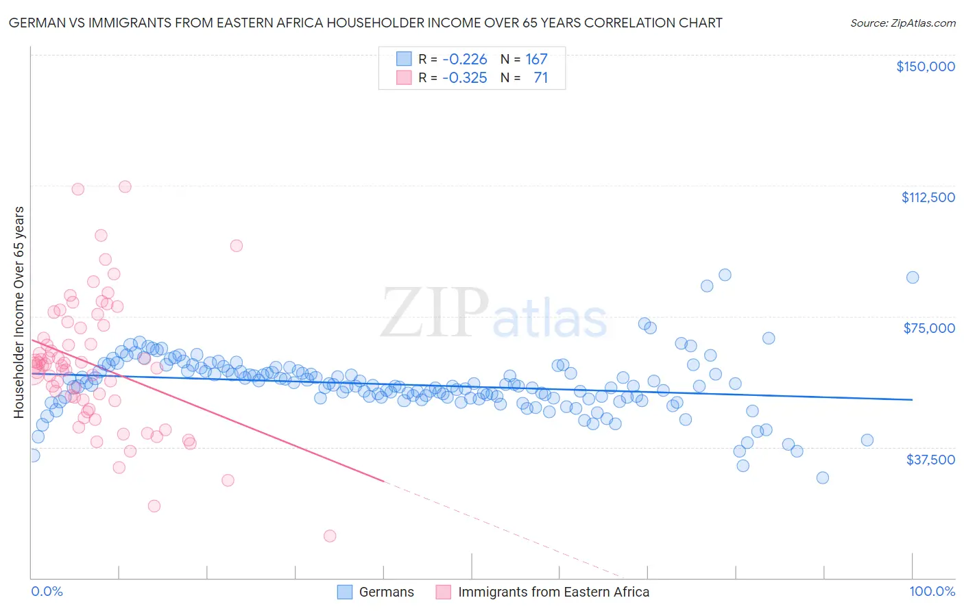 German vs Immigrants from Eastern Africa Householder Income Over 65 years