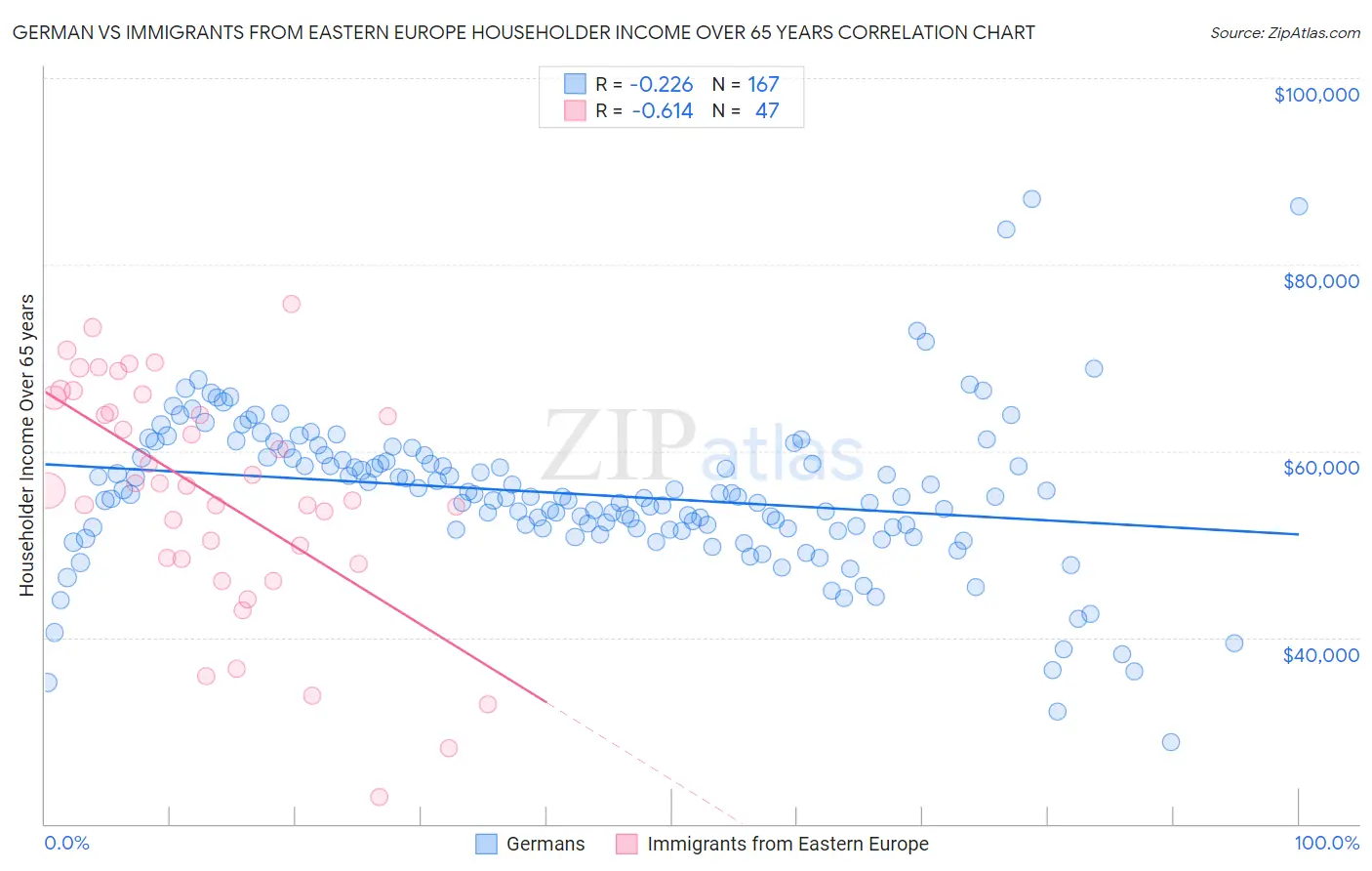 German vs Immigrants from Eastern Europe Householder Income Over 65 years