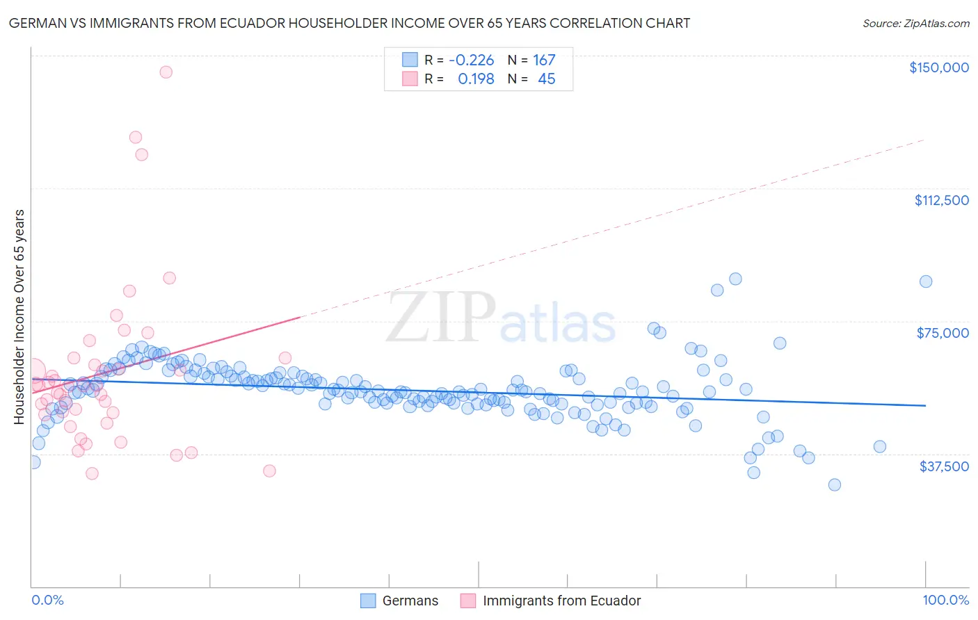 German vs Immigrants from Ecuador Householder Income Over 65 years