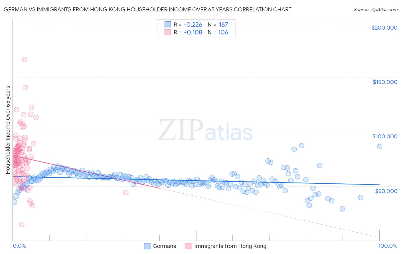 German vs Immigrants from Hong Kong Householder Income Over 65 years
