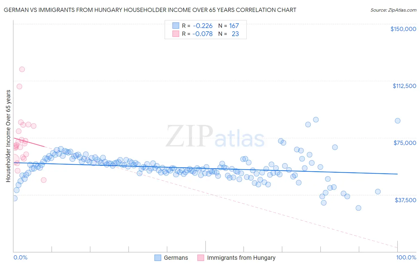 German vs Immigrants from Hungary Householder Income Over 65 years