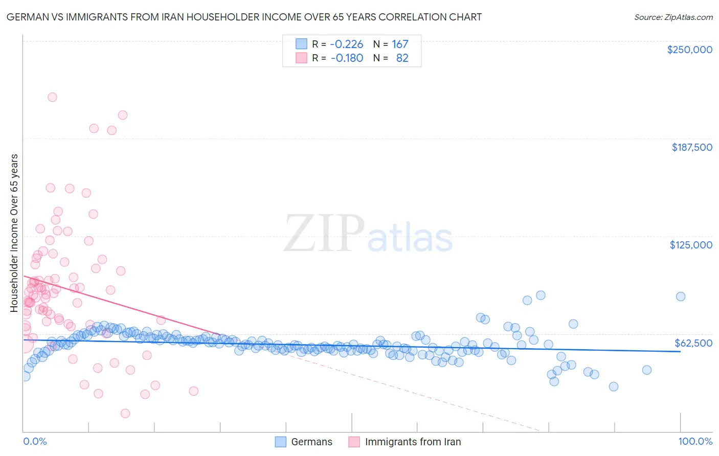 German vs Immigrants from Iran Householder Income Over 65 years