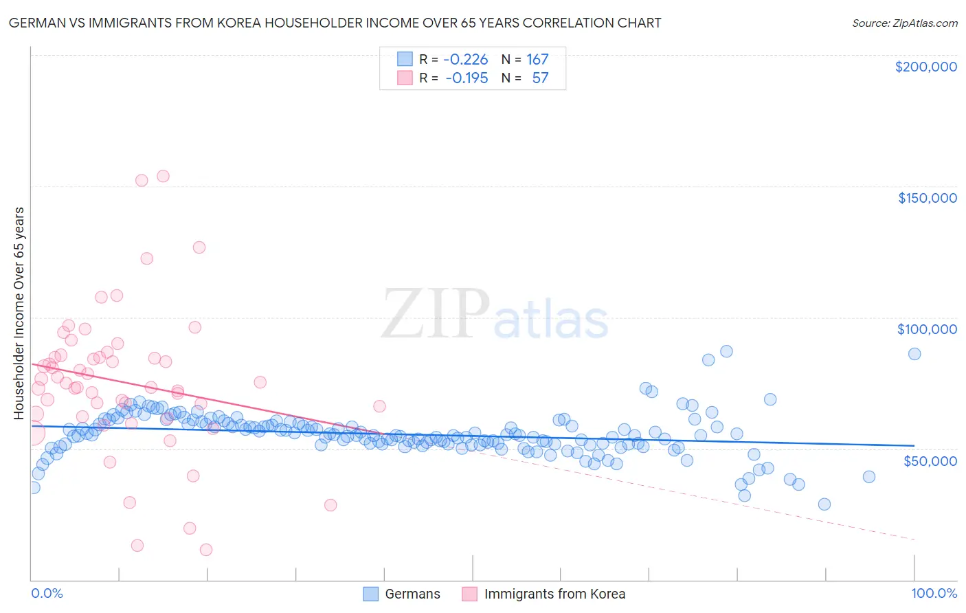 German vs Immigrants from Korea Householder Income Over 65 years