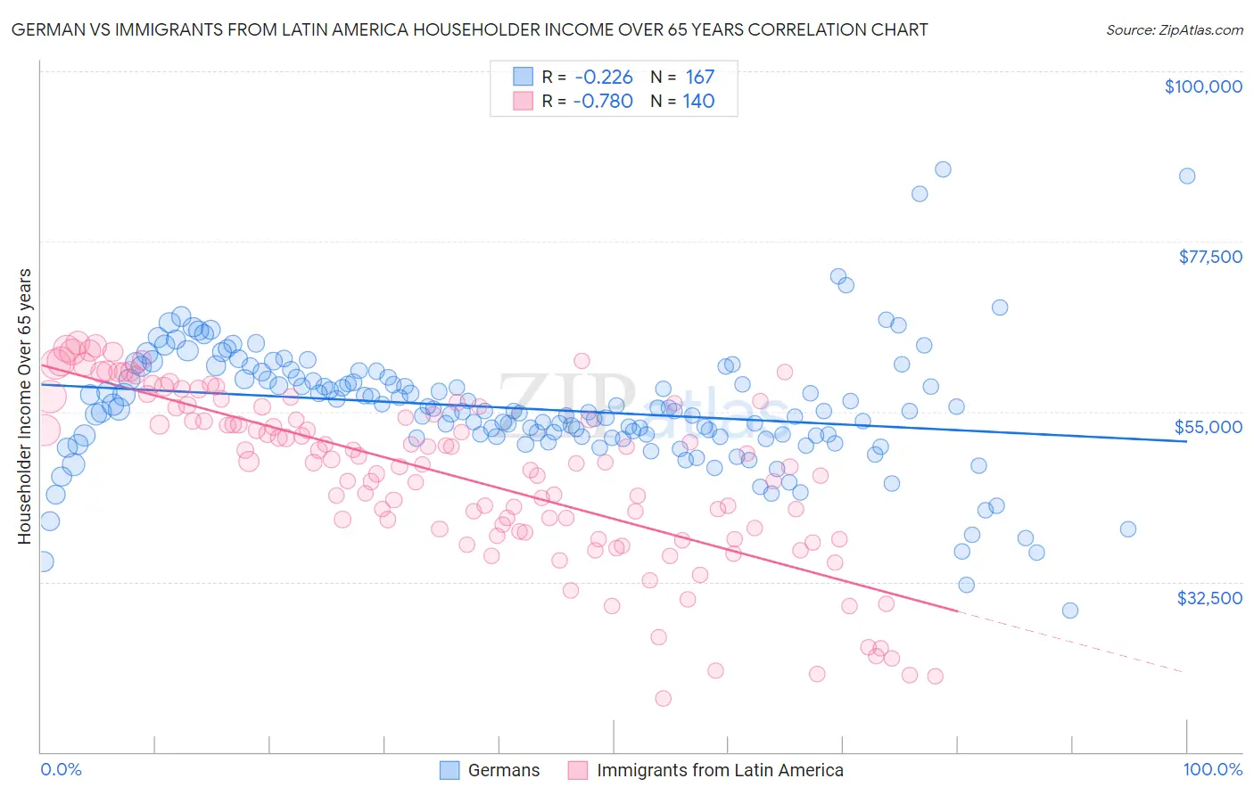 German vs Immigrants from Latin America Householder Income Over 65 years