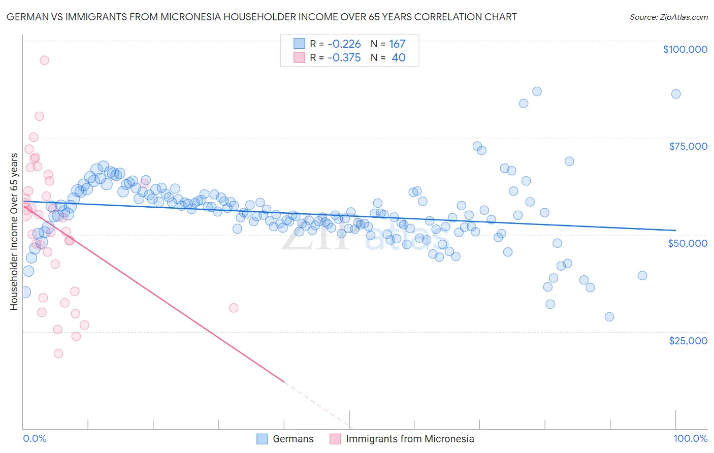 German vs Immigrants from Micronesia Householder Income Over 65 years