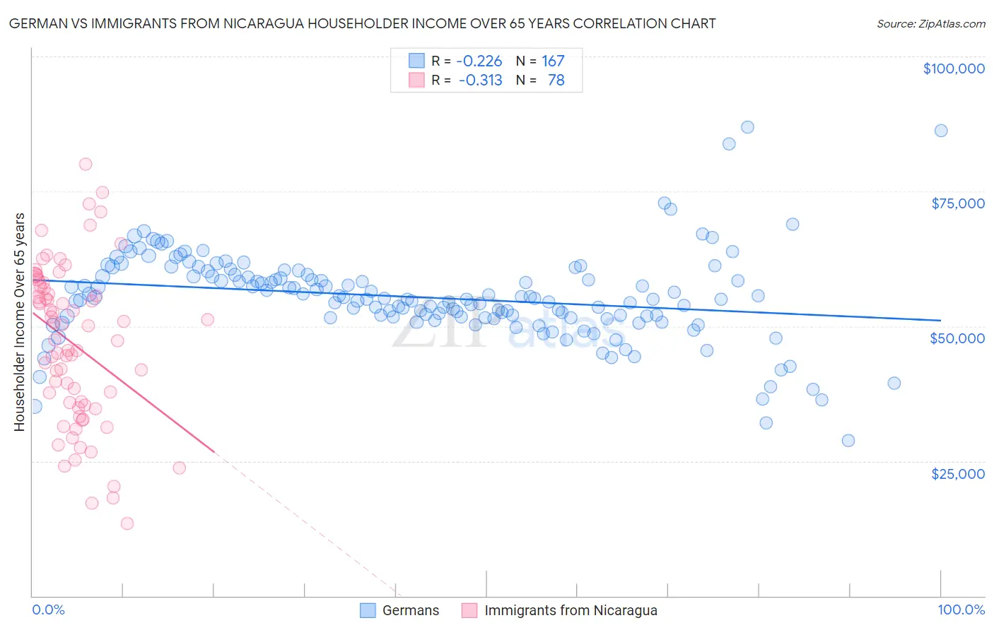 German vs Immigrants from Nicaragua Householder Income Over 65 years