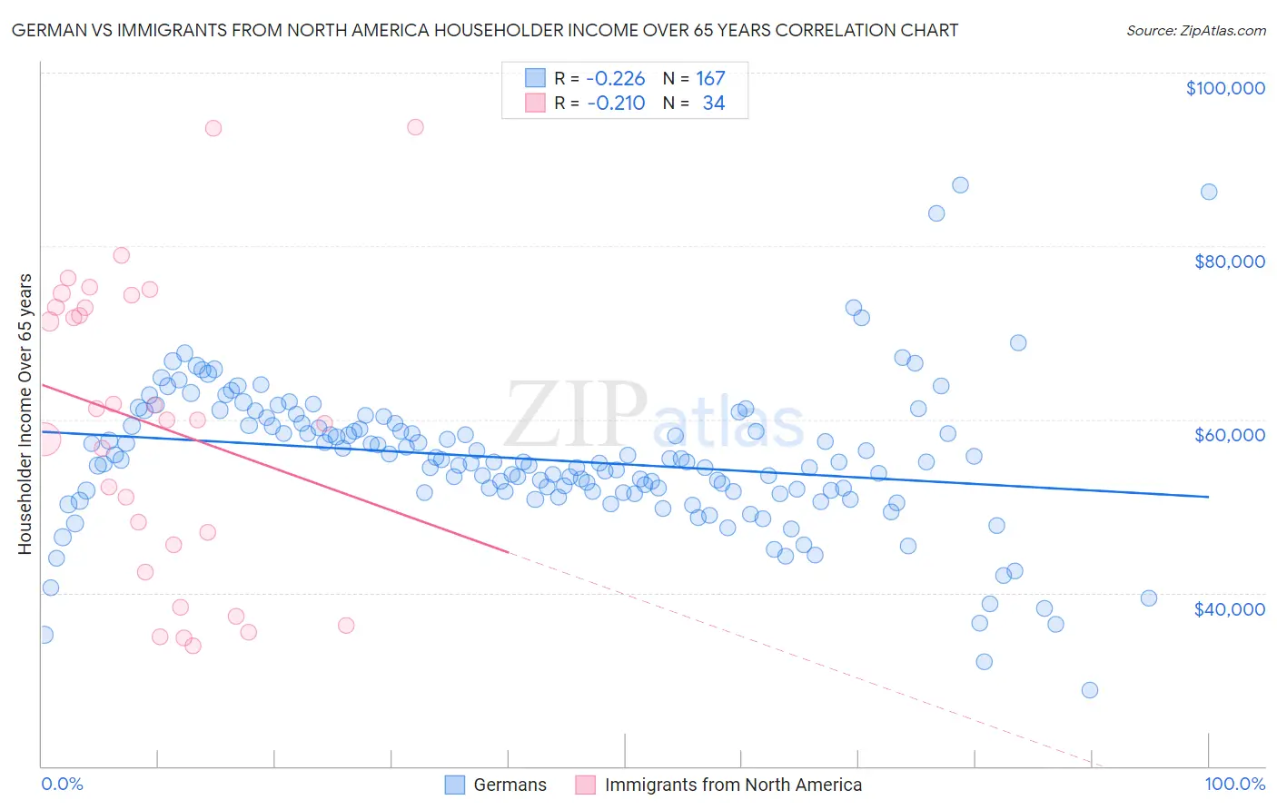 German vs Immigrants from North America Householder Income Over 65 years