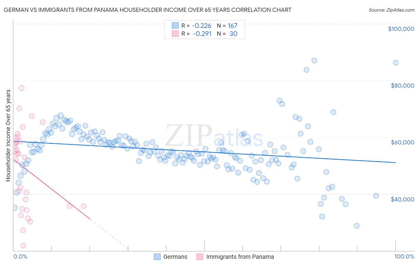 German vs Immigrants from Panama Householder Income Over 65 years