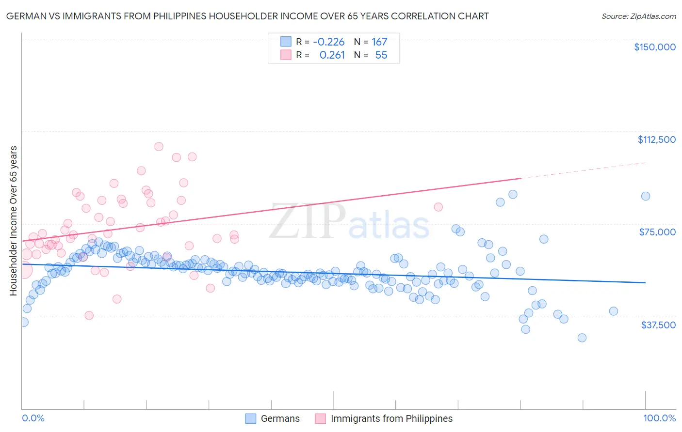German vs Immigrants from Philippines Householder Income Over 65 years