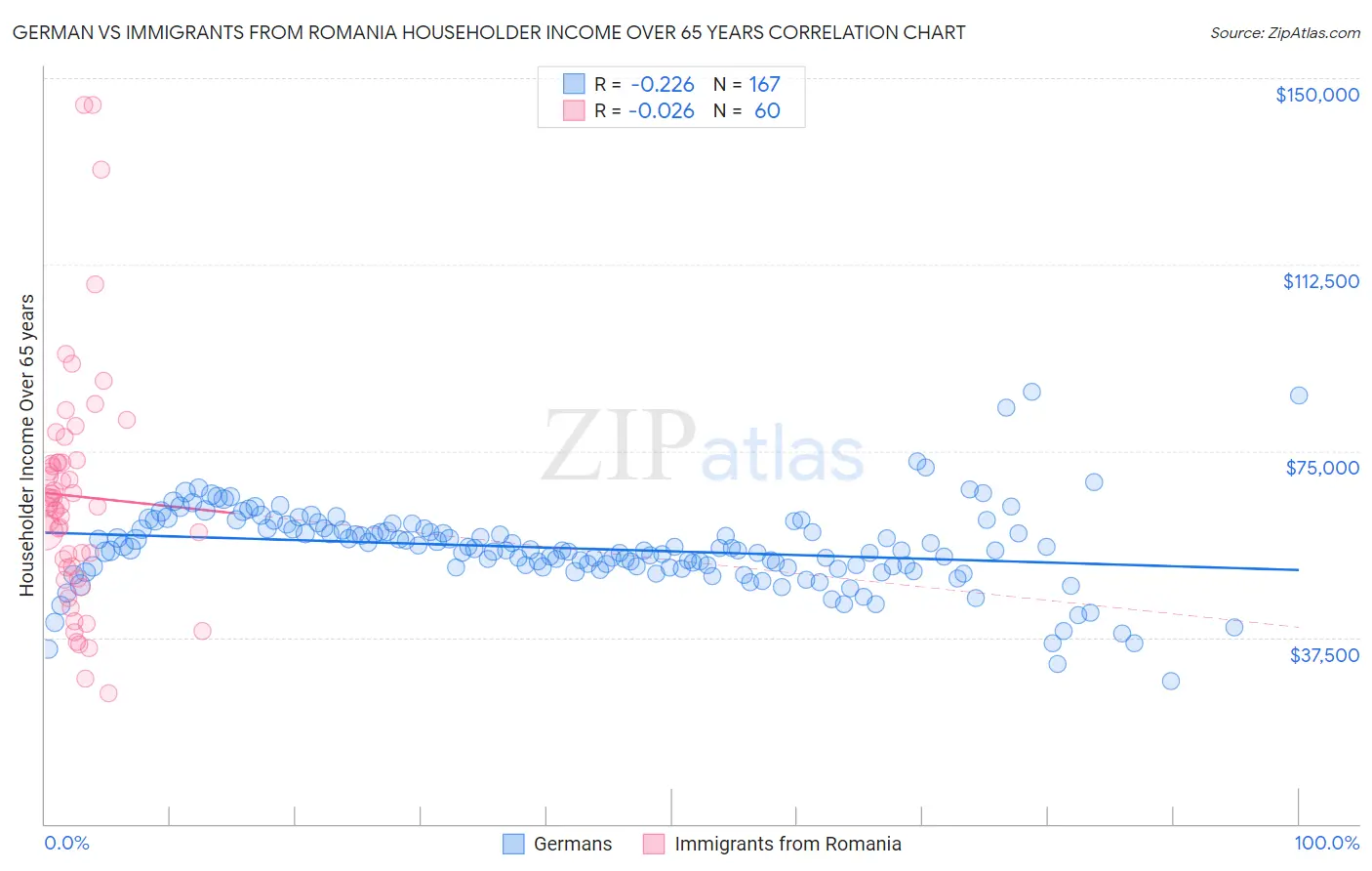 German vs Immigrants from Romania Householder Income Over 65 years