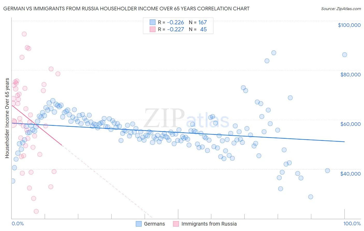 German vs Immigrants from Russia Householder Income Over 65 years